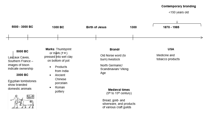 A timeline of the company's history.