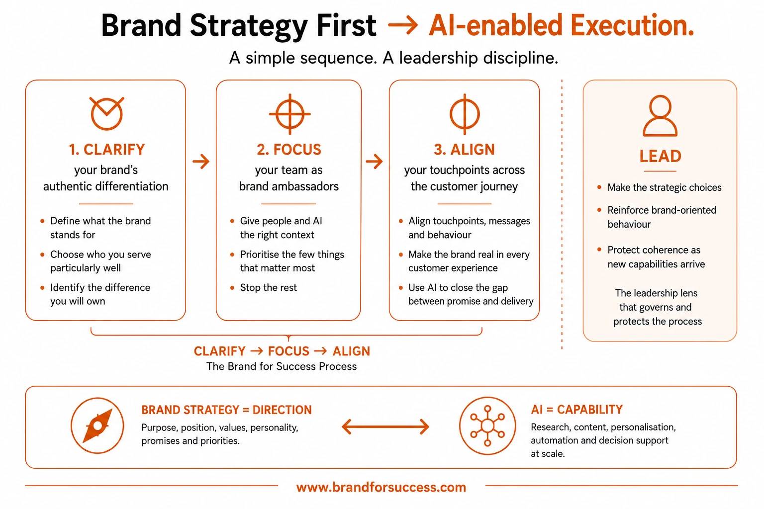 Brand Strategy First to AI-enabled Execution: the Brand for Success Clarify, Focus and Align process, governed by leadership.